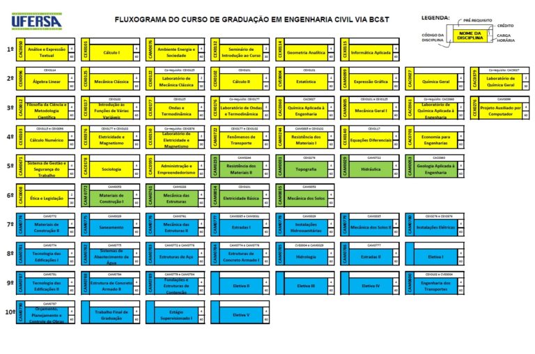 Engenharia Civil - Campus Caraúbas | Matriz Curricular (Ementa)